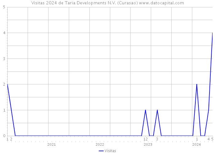 Visitas 2024 de Taria Developments N.V. (Curasao) 