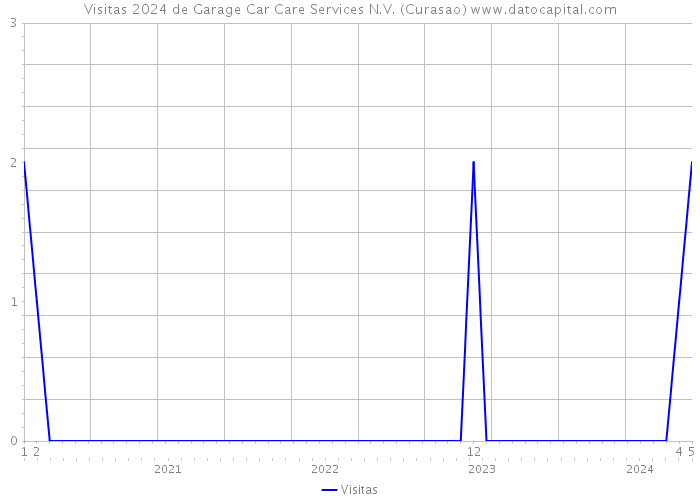 Visitas 2024 de Garage Car Care Services N.V. (Curasao) 