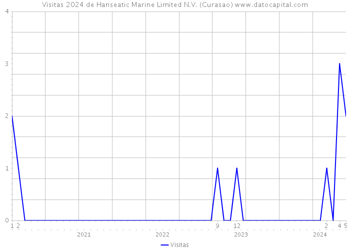 Visitas 2024 de Hanseatic Marine Limited N.V. (Curasao) 