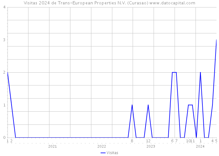 Visitas 2024 de Trans-European Properties N.V. (Curasao) 