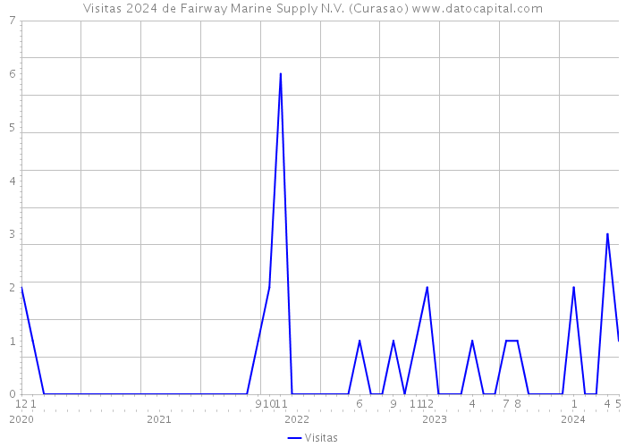 Visitas 2024 de Fairway Marine Supply N.V. (Curasao) 
