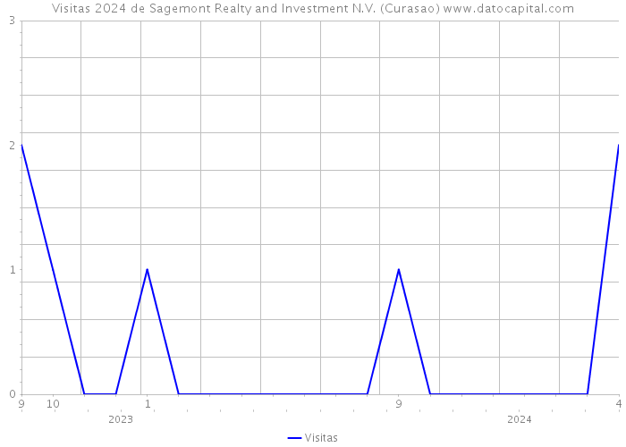 Visitas 2024 de Sagemont Realty and Investment N.V. (Curasao) 