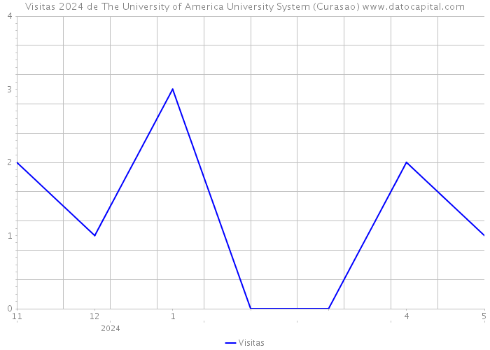 Visitas 2024 de The University of America University System (Curasao) 