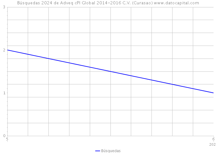 Búsquedas 2024 de Adveq cPl Global 2014-2016 C.V. (Curasao) 