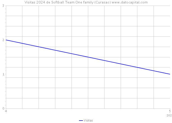 Visitas 2024 de Softball Team One family (Curasao) 