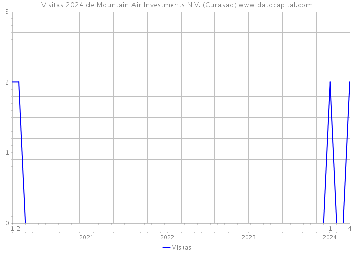 Visitas 2024 de Mountain Air Investments N.V. (Curasao) 