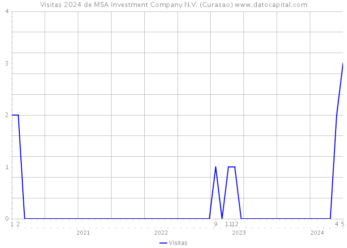 Visitas 2024 de MSA Investment Company N.V. (Curasao) 