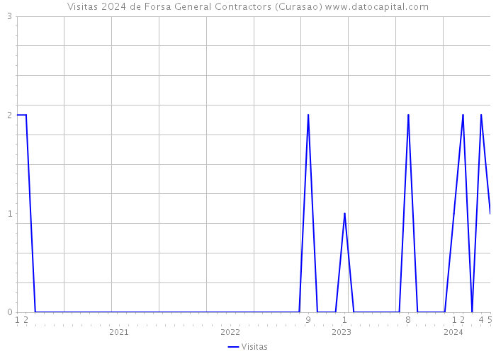 Visitas 2024 de Forsa General Contractors (Curasao) 