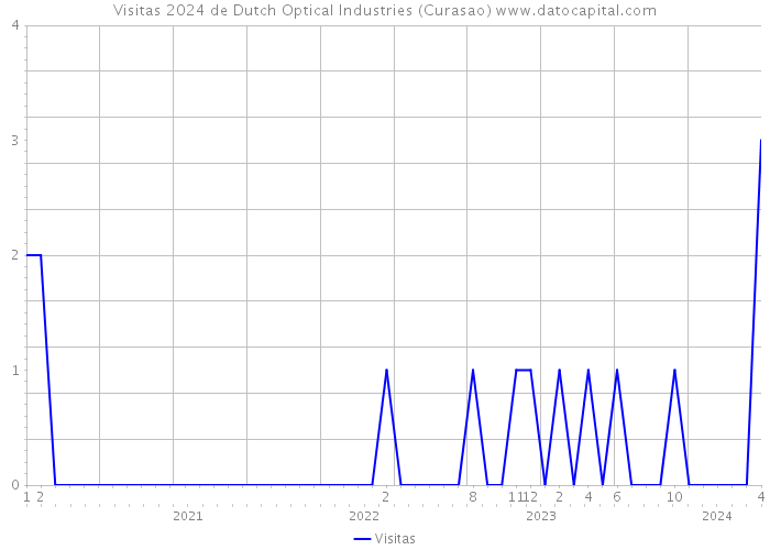 Visitas 2024 de Dutch Optical Industries (Curasao) 