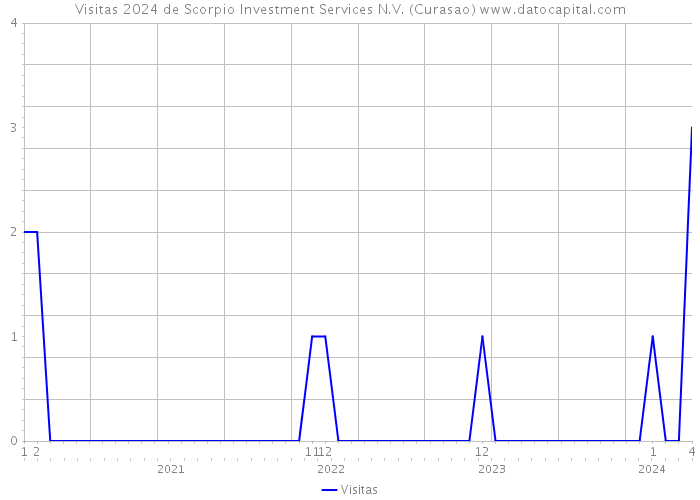 Visitas 2024 de Scorpio Investment Services N.V. (Curasao) 