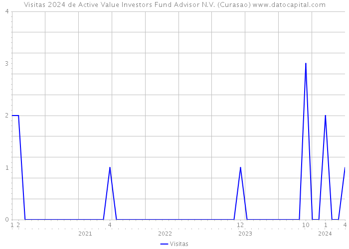 Visitas 2024 de Active Value Investors Fund Advisor N.V. (Curasao) 