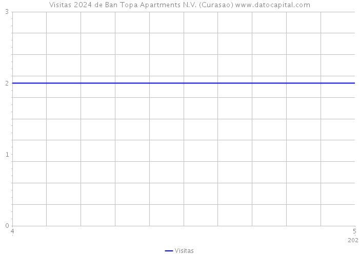 Visitas 2024 de Ban Topa Apartments N.V. (Curasao) 