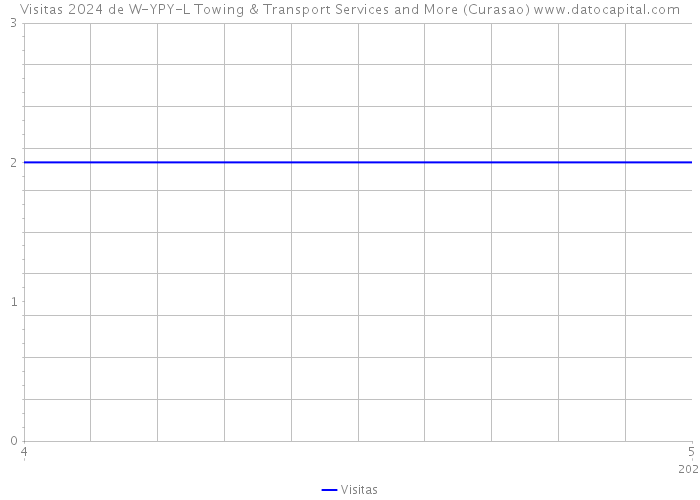 Visitas 2024 de W-YPY-L Towing & Transport Services and More (Curasao) 