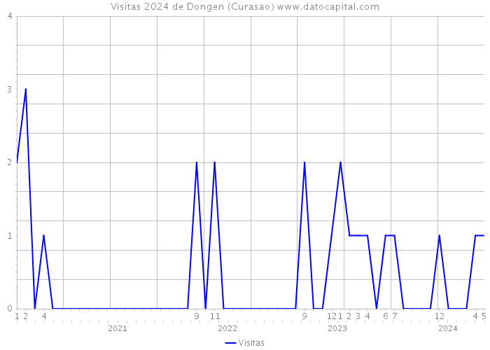 Visitas 2024 de Dongen (Curasao) 