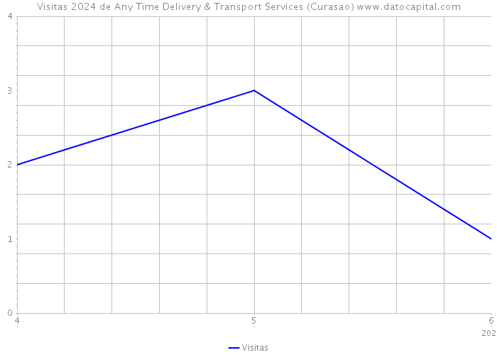 Visitas 2024 de Any Time Delivery & Transport Services (Curasao) 