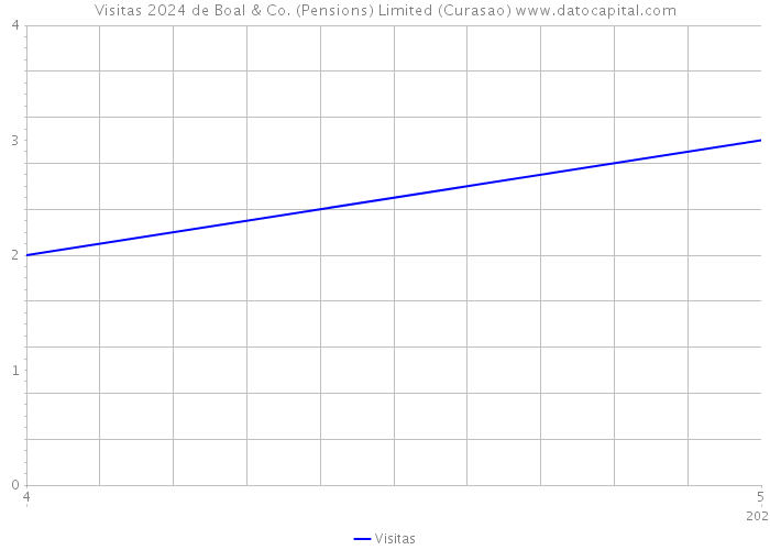 Visitas 2024 de Boal & Co. (Pensions) Limited (Curasao) 
