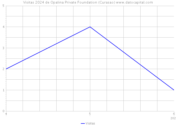 Visitas 2024 de Opalina Private Foundation (Curasao) 