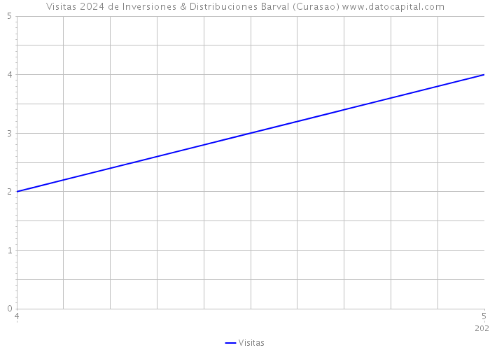 Visitas 2024 de Inversiones & Distribuciones Barval (Curasao) 