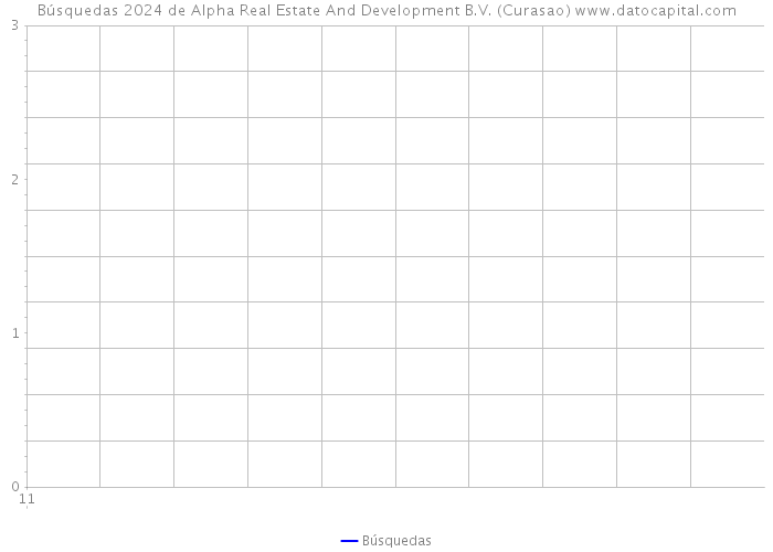 Búsquedas 2024 de Alpha Real Estate And Development B.V. (Curasao) 