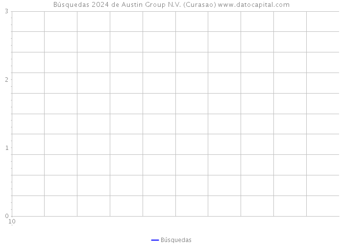 Búsquedas 2024 de Austin Group N.V. (Curasao) 