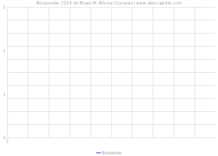 Búsquedas 2024 de Bryan M. Biliosa (Curasao) 