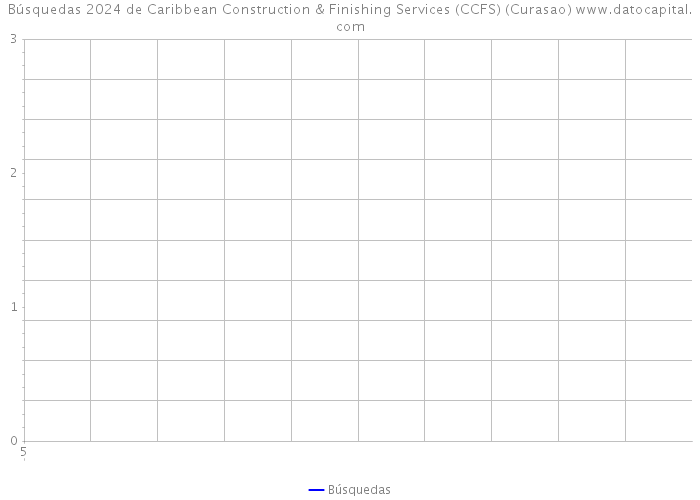 Búsquedas 2024 de Caribbean Construction & Finishing Services (CCFS) (Curasao) 