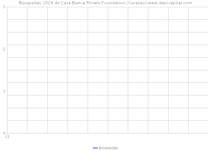 Búsquedas 2024 de Casa Bianca Private Foundation (Curasao) 