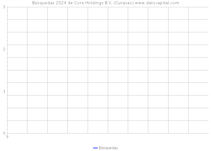 Búsquedas 2024 de Core Holdings B.V. (Curasao) 