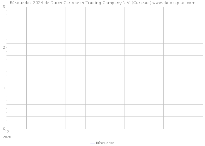 Búsquedas 2024 de Dutch Caribbean Trading Company N.V. (Curasao) 