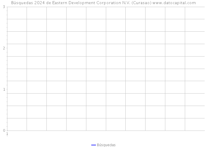 Búsquedas 2024 de Eastern Development Corporation N.V. (Curasao) 
