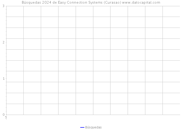 Búsquedas 2024 de Easy Connection Systems (Curasao) 