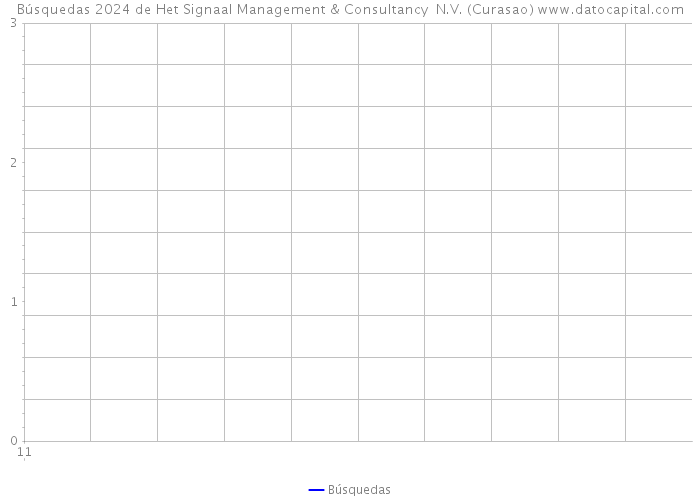 Búsquedas 2024 de Het Signaal Management & Consultancy N.V. (Curasao) 
