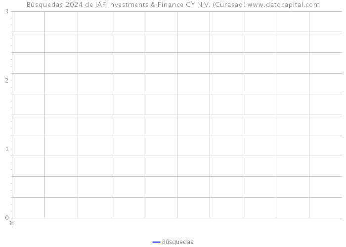 Búsquedas 2024 de IAF Investments & Finance CY N.V. (Curasao) 