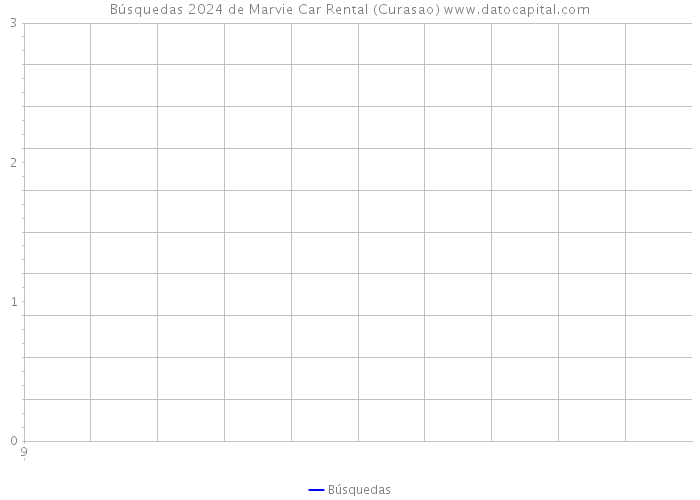 Búsquedas 2024 de Marvie Car Rental (Curasao) 