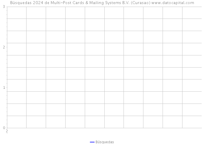 Búsquedas 2024 de Multi-Post Cards & Mailing Systems B.V. (Curasao) 