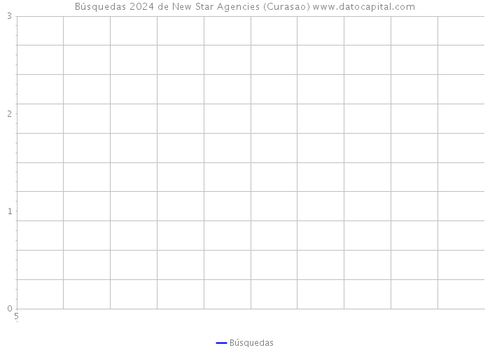 Búsquedas 2024 de New Star Agencies (Curasao) 