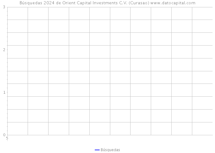 Búsquedas 2024 de Orient Capital Investments C.V. (Curasao) 
