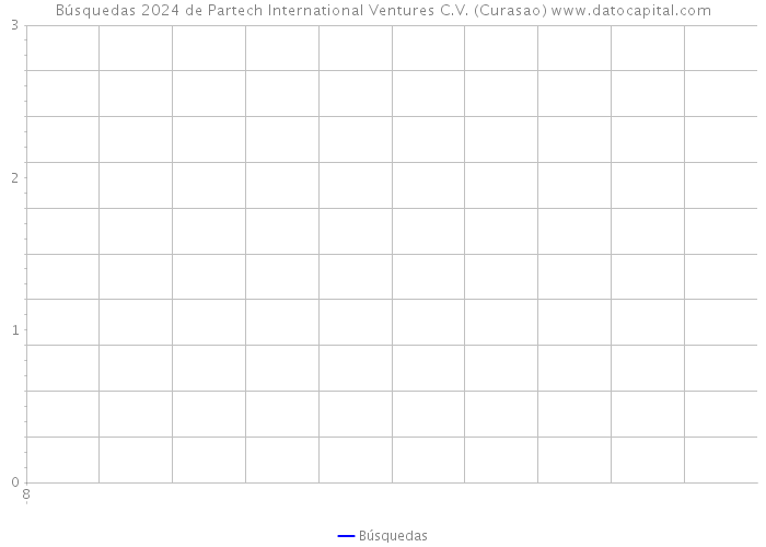 Búsquedas 2024 de Partech International Ventures C.V. (Curasao) 
