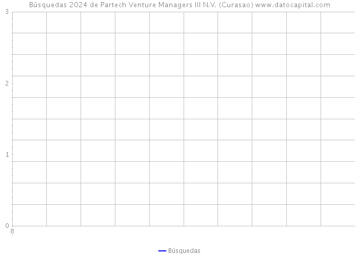 Búsquedas 2024 de Partech Venture Managers III N.V. (Curasao) 