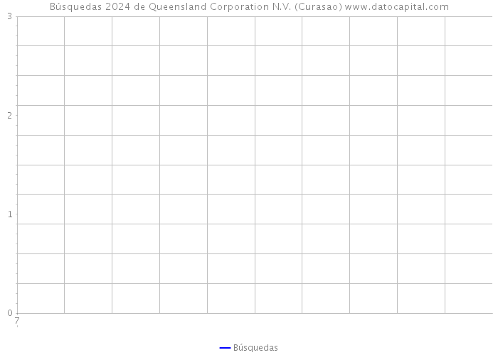 Búsquedas 2024 de Queensland Corporation N.V. (Curasao) 