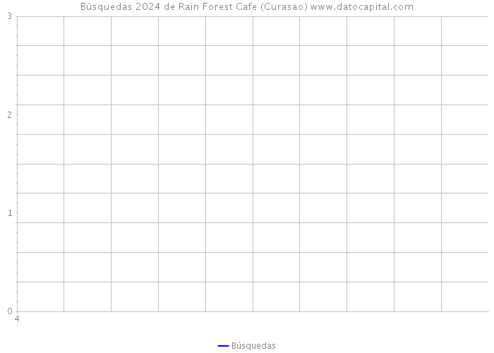 Búsquedas 2024 de Rain Forest Cafe (Curasao) 