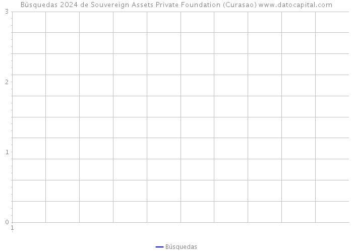 Búsquedas 2024 de Souvereign Assets Private Foundation (Curasao) 
