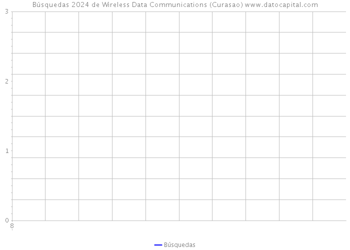 Búsquedas 2024 de Wireless Data Communications (Curasao) 
