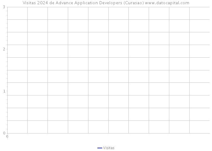 Visitas 2024 de Advance Application Developers (Curasao) 