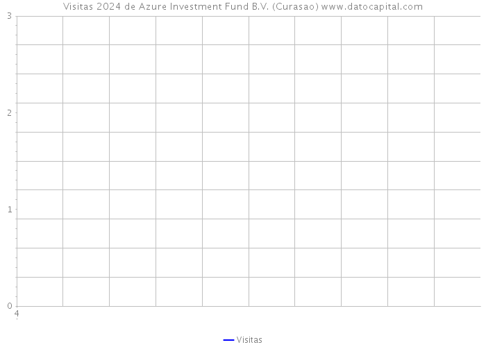 Visitas 2024 de Azure Investment Fund B.V. (Curasao) 