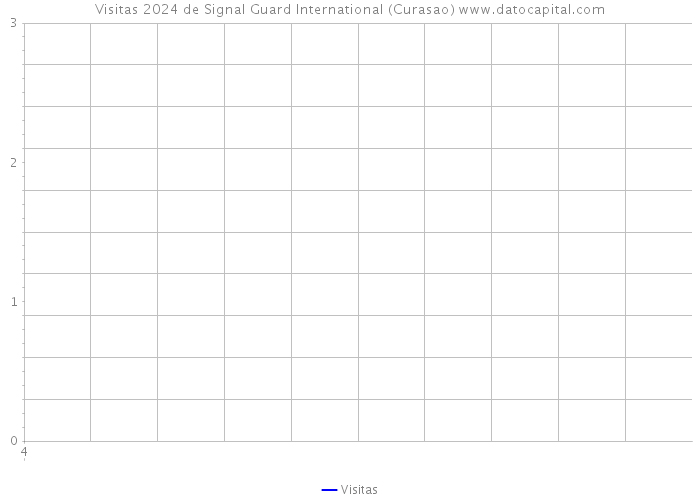 Visitas 2024 de Signal Guard International (Curasao) 