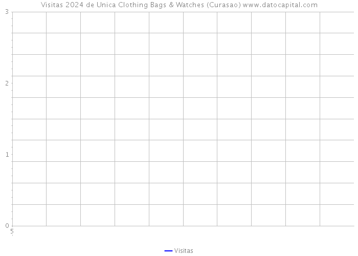 Visitas 2024 de Unica Clothing Bags & Watches (Curasao) 