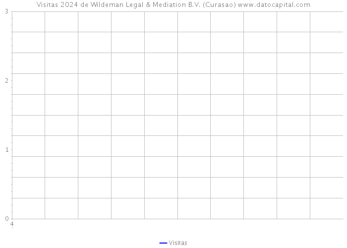 Visitas 2024 de Wildeman Legal & Mediation B.V. (Curasao) 