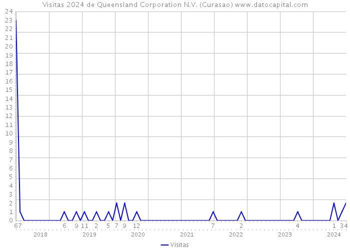 Visitas 2024 de Queensland Corporation N.V. (Curasao) 