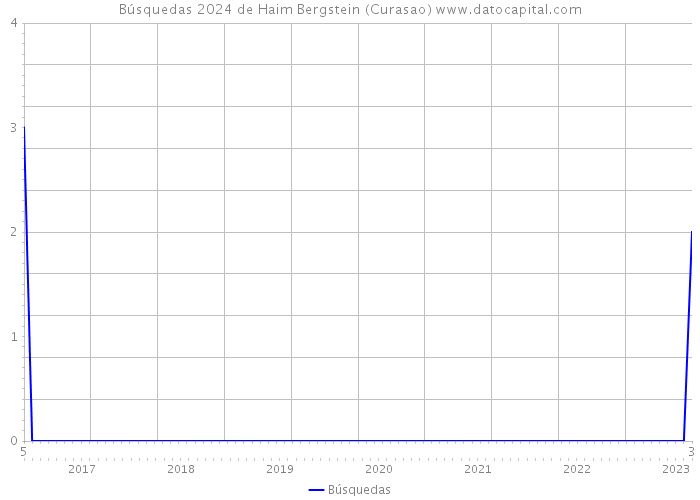 Búsquedas 2024 de Haim Bergstein (Curasao) 